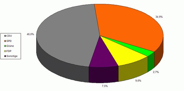 Landtagswahl 2008 Neudorf - Zweitstimmen