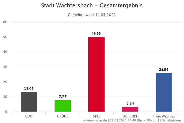 Gemeindewahl 2021 - Stadt Wächtersbach - Amtliches Endergebnis Gemeindewahl 2021 - Stadt Wächtersbach - Amtliches Endergebnis