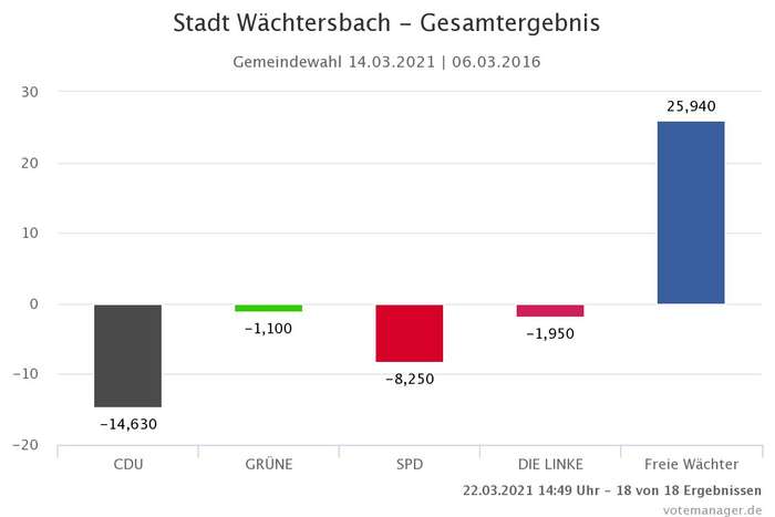 Gemeindewahl 2021 Stadt Wächtersbach - Gewinne und Verluste Gemeindewahl 2021 Stadt Wächtersbach - Gewinne und Verluste