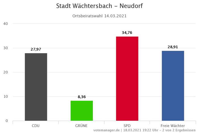 Ortsbeiratswahl Neudorf 2021 Ortsbeiratswahl Neudorf 2021