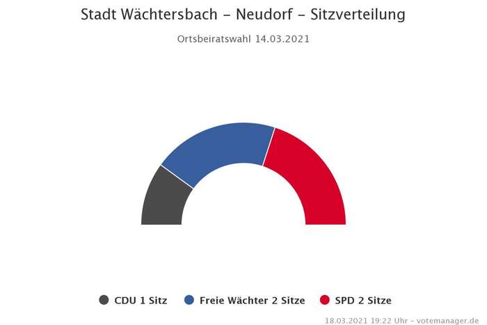 Ortsbeiratswahl Neudorf 2021 - Sitzverteilung Ortsbeiratswahl Neudorf 2021 - Sitzverteilung